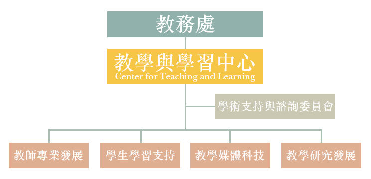 國立台北藝術大學教學與學習中心組織架構圖