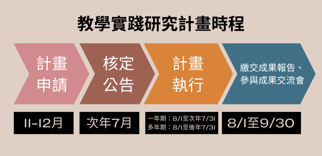 教學實踐研究計畫時程圖
